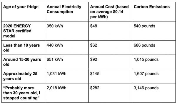 how-much-electricity-does-a-refrigerator-use-per-month